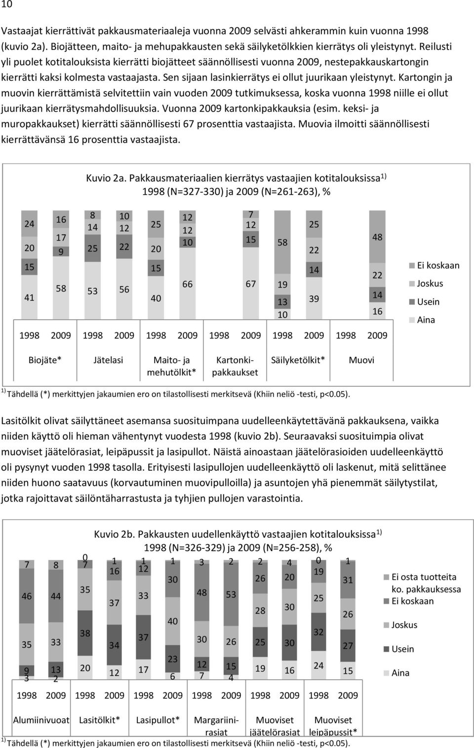 Sen sijaan lasinkierrätys ei ollut juurikaan yleistynyt.
