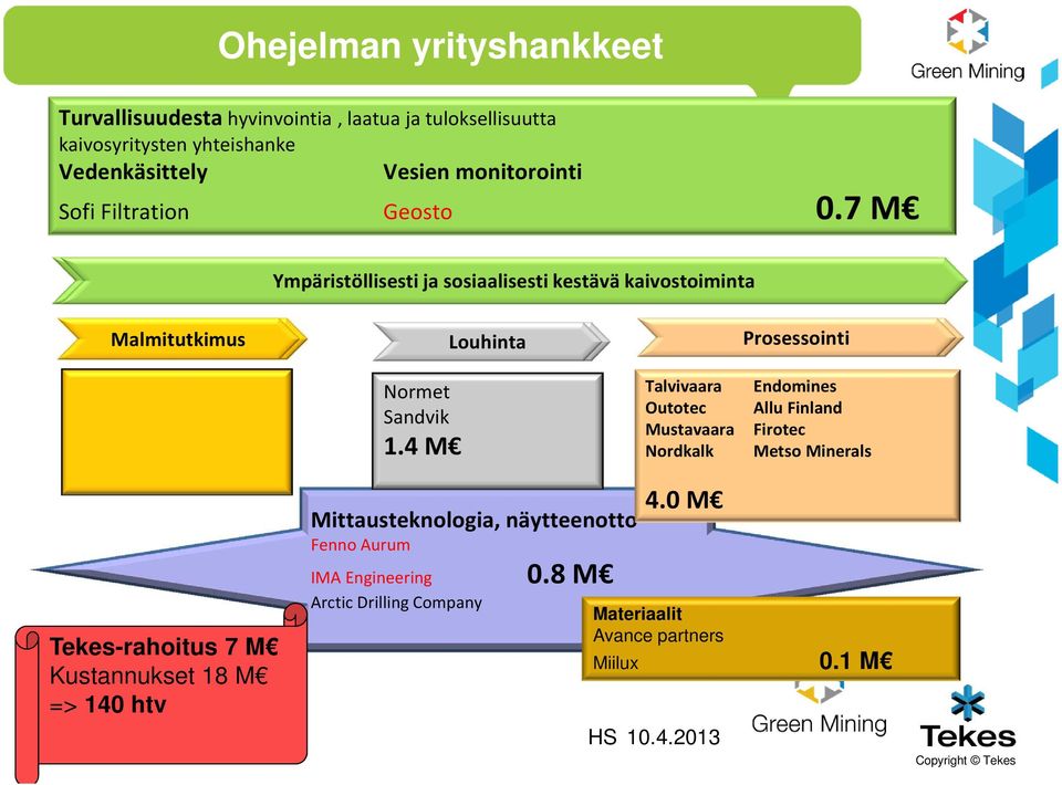 7 M Ympäristöllisesti ja ja sosiaalisesti kestävä kaivostoiminta Malmitutkimus Louhinta Prosessointi Normet Sandvik 1.