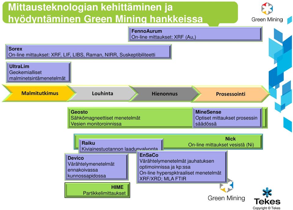 Vesien monitoroinnissa MineSense Optiset mittaukset prosessin säädössä Raiku Kiviainestuotannon laadunvalvonta Devico Värähtelymenetelmät ennakoivassa kunnossapidossa