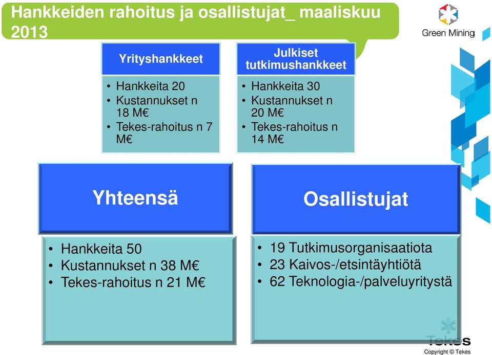 Kustannukset n 20 M Tekes-rahoitus n 14 M Yhteensä Osallistujat Hankkeita 50 Kustannukset