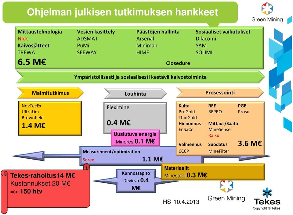 5 M Closedure Ympäristöllisesti ja sosiaalisesti kestävä kaivostoiminta Malmitutkimus Louhinta Prosessointi NovTecEx UltraLim Brownfield 1.