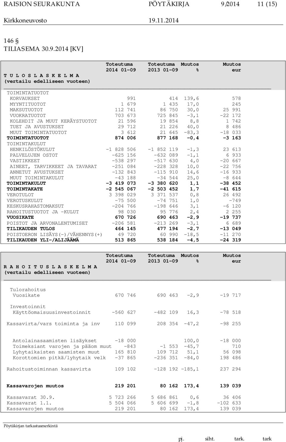 2014 [KV] Toteutuma Toteutuma Muutos Muutos 2014 01-09 2013 01-09 % eur T U L O S L A S K E L M A (vertailu edelliseen vuoteen) TOIMINTATUOTOT KORVAUKSET 991 414 139,6 578 MYYNTITUOTOT 1 679 1 435