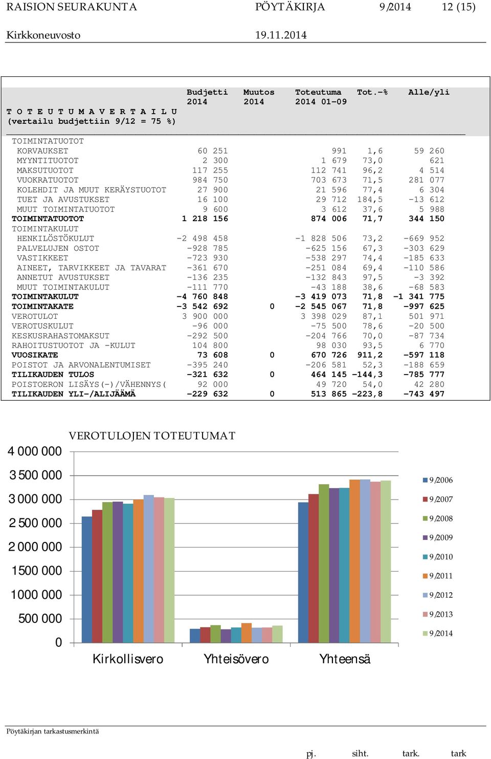 255 112 741 96,2 4 514 VUOKRATUOTOT 984 750 703 673 71,5 281 077 KOLEHDIT JA MUUT KERÄYSTUOTOT 27 900 21 596 77,4 6 304 TUET JA AVUSTUKSET 16 100 29 712 184,5-13 612 MUUT TOIMINTATUOTOT 9 600 3 612