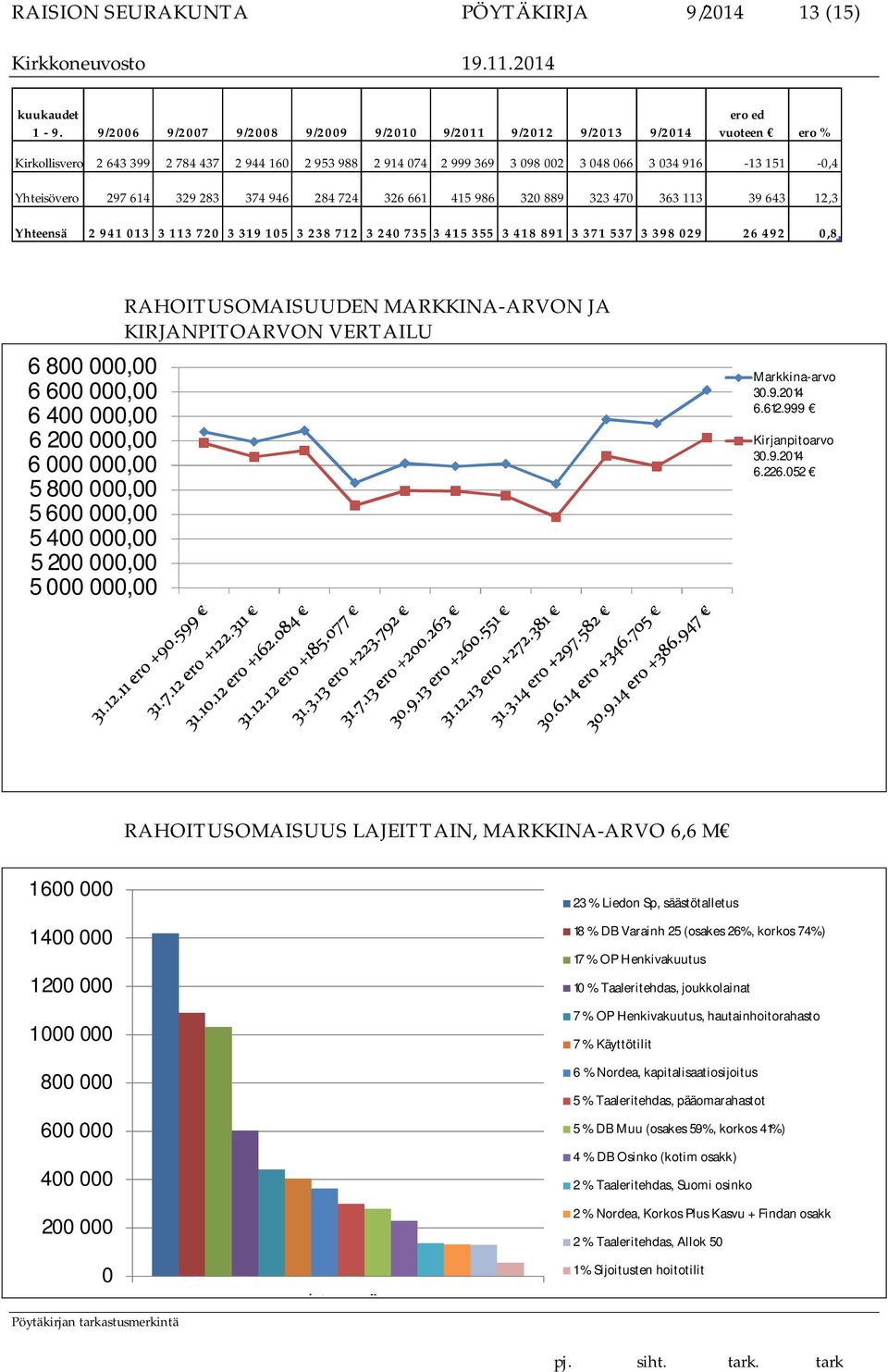 Yhteisövero 297 614 329 283 374 946 284 724 326 661 415 986 320 889 323 470 363 113 39 643 12,3 Yhteensä 2 941 013 3 113 720 3 319 105 3 238 712 3 240 735 3 415 355 3 418 891 3 371 537 3 398 029 26