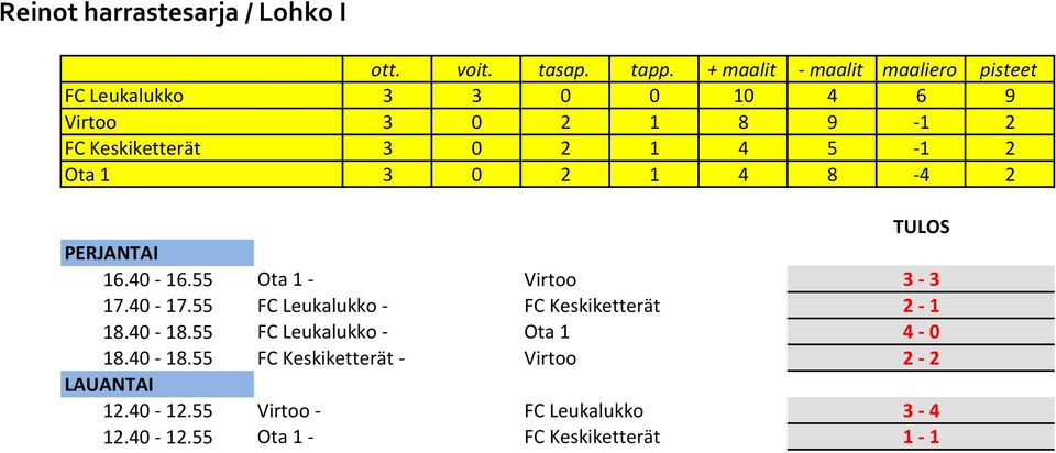 55 FC Leukalukko - FC Keskiketterät 2-1 18.40-18.55 FC Leukalukko - Ota 1 4-0 18.40-18.55 FC Keskiketterät - Virtoo 2-2 12.