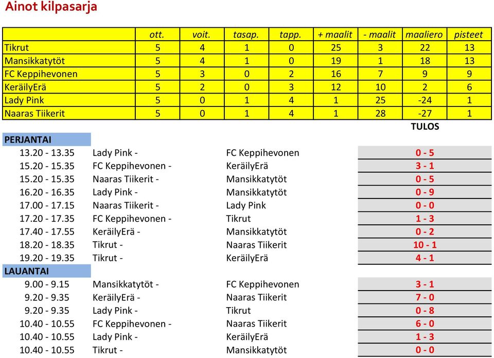 35 Naaras Tiikerit - FC Keppihevonen - Lady Pink Tikrut 0-0 1-3 17.40-17.55 KeräilyErä - Mansikkatytöt 0-2 18.20-18.35 Tikrut - Naaras Tiikerit 10-1 19.20-19.35 Tikrut - 9.00-9.15 Mansikkatytöt - 9.