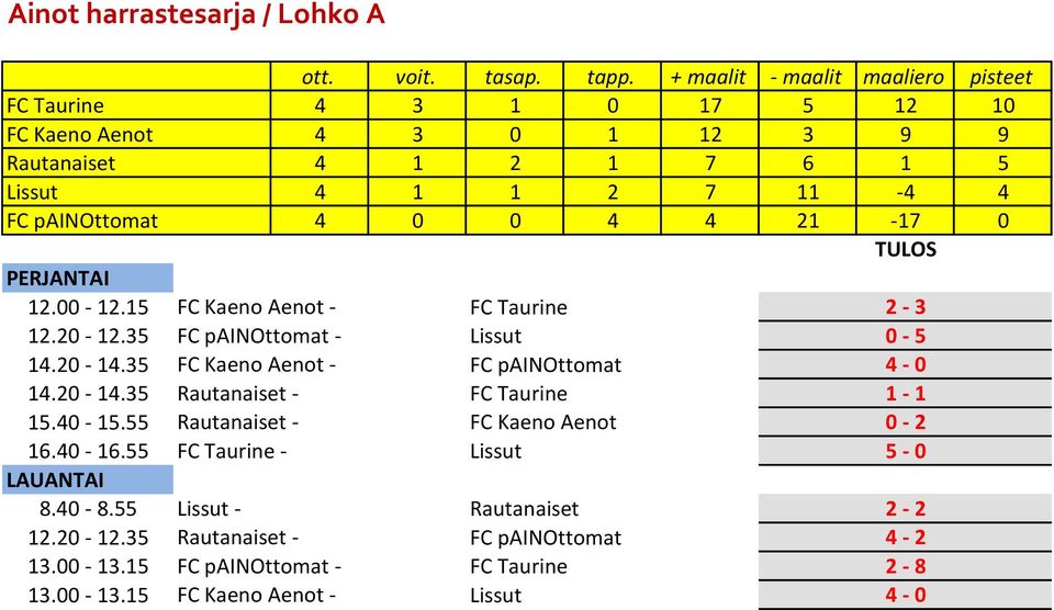 35 FC Kaeno Aenot - FC painottomat 4-0 14.20-14.35 Rautanaiset - FC Taurine 1-1 15.40-15.55 Rautanaiset - FC Kaeno Aenot 0-2 16.40-16.