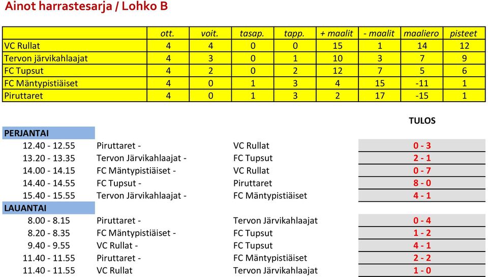 15 FC Mäntypistiäiset - VC Rullat 0-7 14.40-14.55 FC Tupsut - Piruttaret 8-0 15.40-15.55 8.00-8.