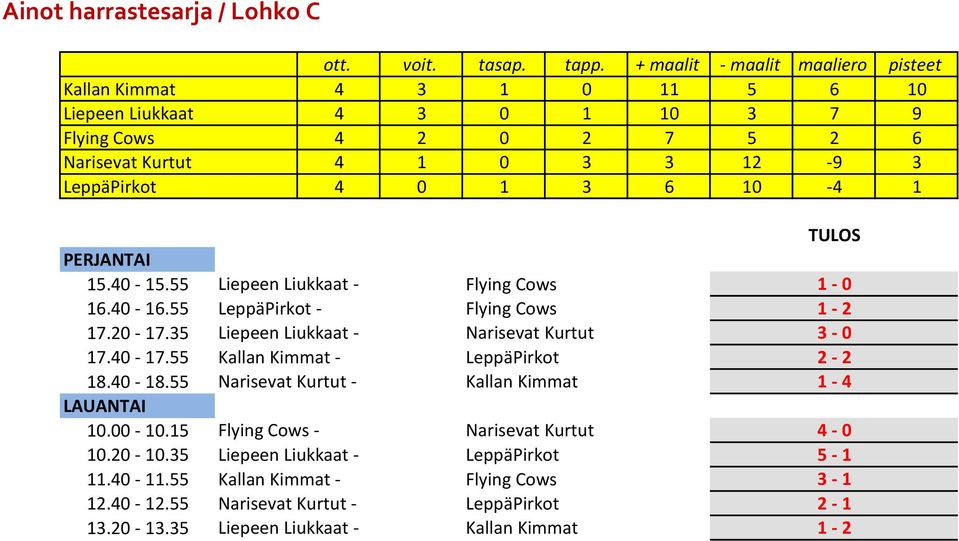 35 Liepeen Liukkaat - Narisevat Kurtut 3-0 17.40-17.55 Kallan Kimmat - LeppäPirkot 2-2 18.40-18.55 10.00-10.