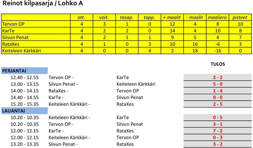 15 RataXes - Tervon OP 1-4 14.40-14.55 KarTe - Siivun Penat 0-0 15.20-15.35 Keiteleen Kärkkäri - RataXes 2-5 10.20-10.