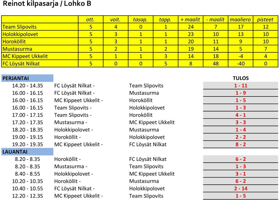 00-17.15 Team Slipovits - Horoköllit 4-1 17.20-17.35 Mustasurma - MC Kippeet Ukkelit 3-3 18.20-18.35 Holokkipolovet - Mustasurma 1-4 19.00-19.15 Horoköllit - Holokkipolovet 2-2 19.20-19.