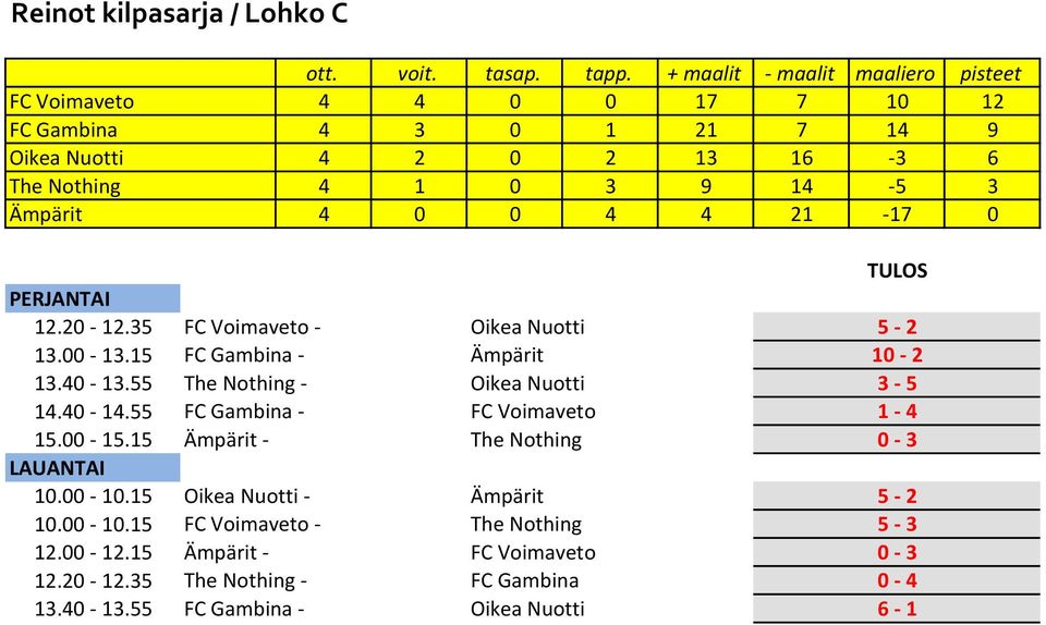 55 The Nothing - Oikea Nuotti 3-5 14.40-14.55 FC Gambina - FC Voimaveto 1-4 15.00-15.15 10.00-10.