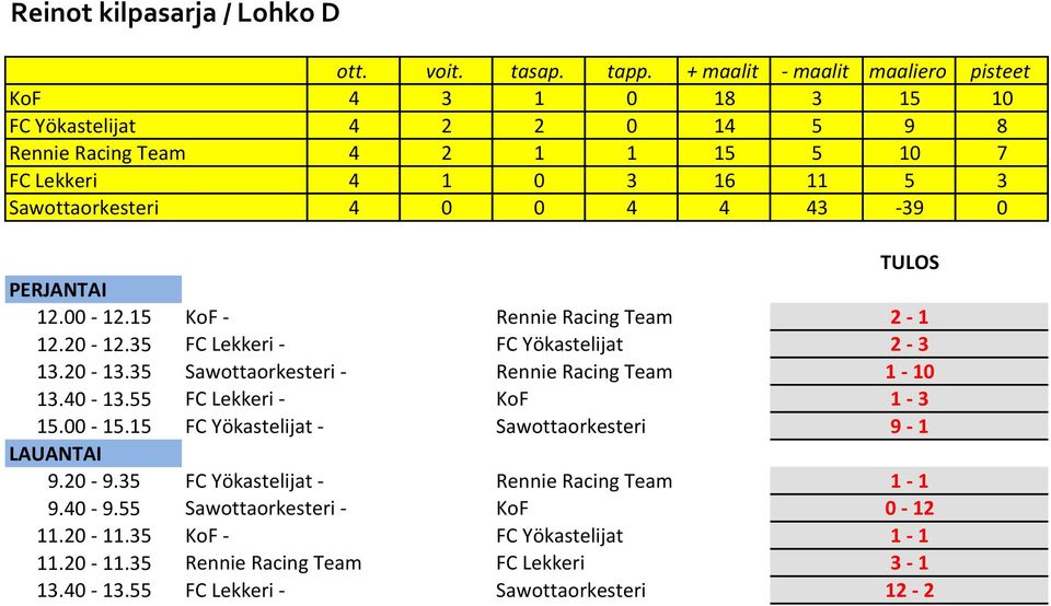 35 Sawottaorkesteri - Rennie Racing Team 1-10 13.40-13.55 FC Lekkeri - KoF 1-3 15.00-15.15 FC Yökastelijat - Sawottaorkesteri 9-1 9.20-9.