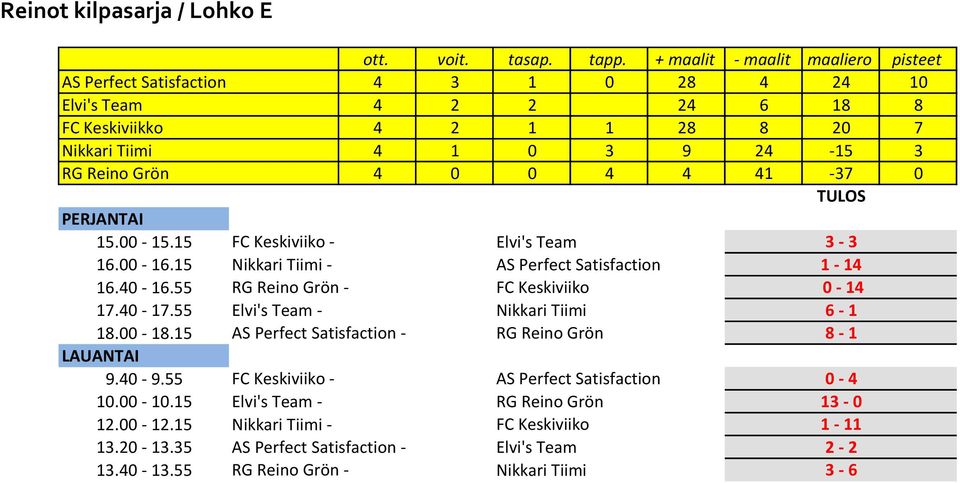 55 RG Reino Grön - FC Keskiviiko 0-14 17.40-17.55 Elvi's Team - Nikkari Tiimi 6-1 18.00-18.15 AS Perfect Satisfaction - RG Reino Grön 8-1 9.40-9.