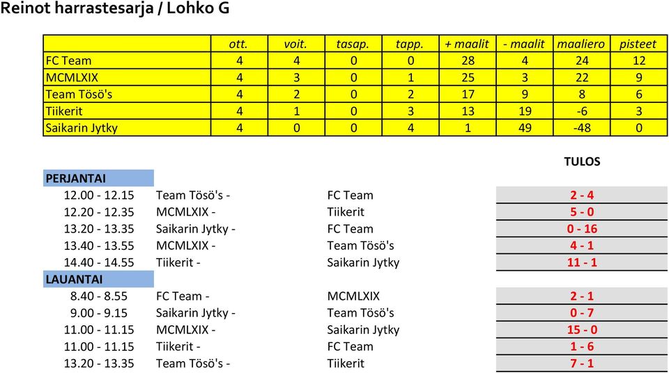 35 Saikarin Jytky - FC Team 0-16 13.40-13.55 MCMLXIX - Team Tösö's 4-1 14.40-14.55 Tiikerit - Saikarin Jytky 11-1 8.40-8.