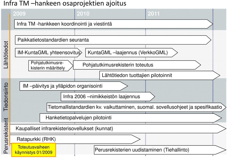 usrekiste erit IM päivitys ja ylläpidon organisointi Ratapurkki (RHK) Infra 2006 nimikkeistön laajennus Tietomallistandardien kv. vaikuttaminen, suomal.