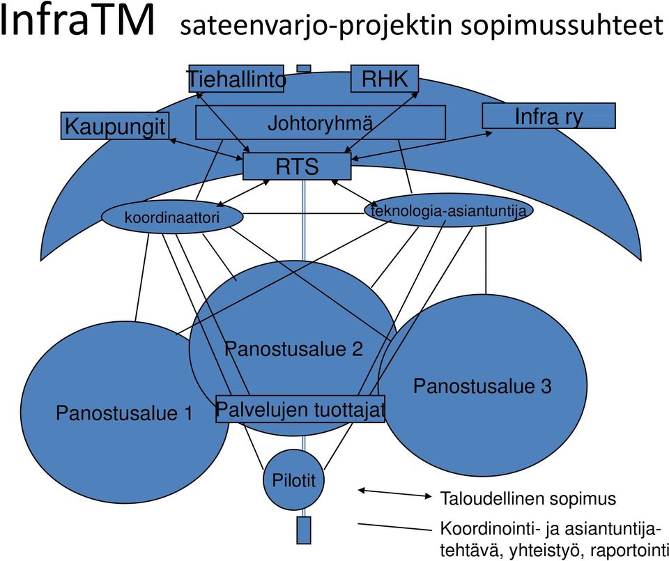 Panostusalue 1 Panostusalue 2 Palvelujen tuottajat Panostusalue 3 Pilotit