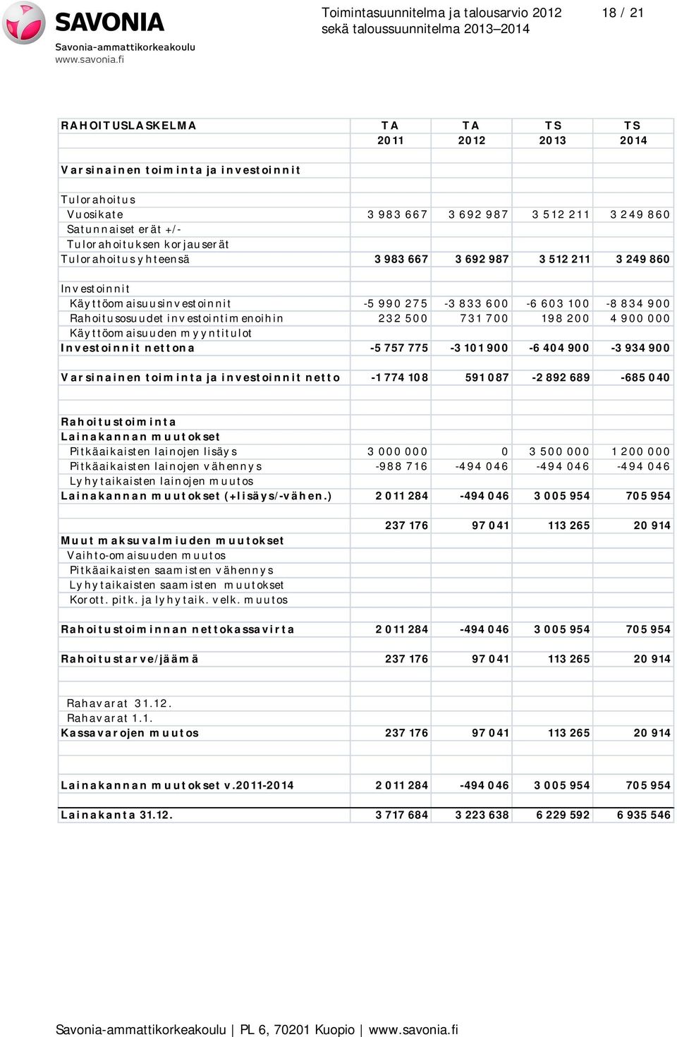 9 00 Rahoitusosuudet inv estointim enoihin 232 500 731 700 198 200 4 900 000 Käyttöomaisuuden m y yntitulot Investoinnit nettona -5 757 775-3 101 900-6 404 900-3 934 900 Varsinainen toiminta ja