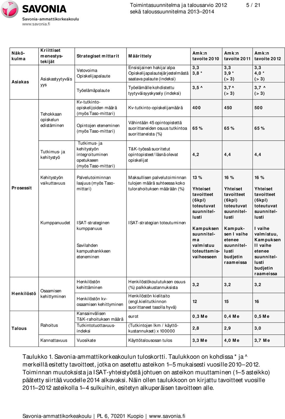 3,5 ^ 3,7 ^ (> 3) Amk:n tavoite 2012 3,3 4,0 * (> 3) 3,7 ^ (> 3) Tehokkaan opiskelun edistäminen Kv-tutkintoopiskelijoiden määrä (myös Taso-mittari) Opintojen eteneminen (myös Taso-mittari)