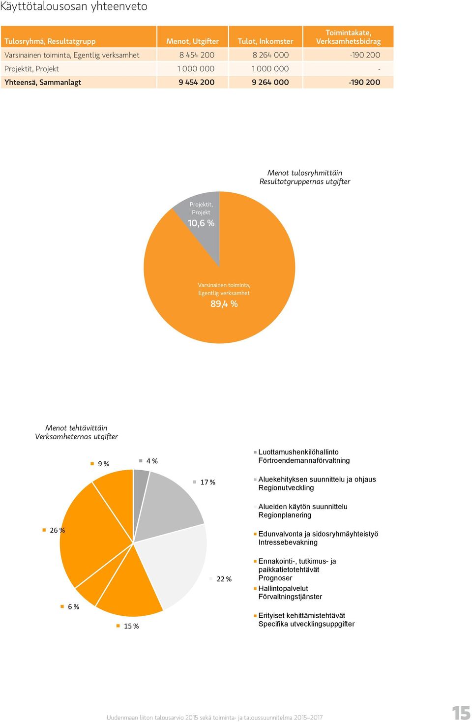 89,4 % Menot tehtävittäin Verksamheternas utgifter 9 % 4 % Menot tehtävittäin Verksamheternas utgifter Luottamushenkilöhallinto Förtroendemannaförvaltning 17 % Aluekehityksen suunnittelu ja ohjaus