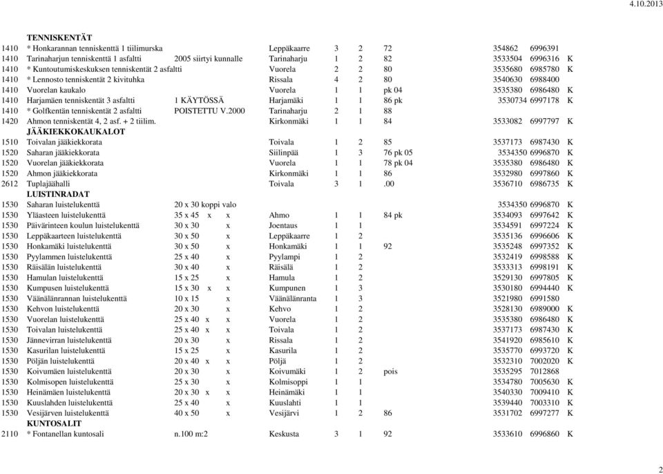 6986480 K 1410 Harjamäen tenniskentät 3 asfaltti 1 KÄYTÖSSÄ Harjamäki 1 1 86 pk 3530734 6997178 K 1410 * Golfkentän tenniskentät 2 asfaltti POISTETTU V.