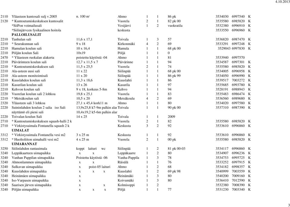 fysikaalinen hoitola keskusta 3533550 6996960 K PALLOILUSALIT 2210 Tanhulan sali 11,6 x 17,1 Toivala 1 3 57 3536820 6987470 K 2210 * Seurakunnan sali 9 x 18 Kirkonmäki 4 2 69 3533291 6997248 K 2210