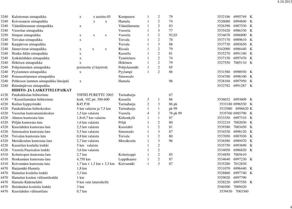 K 3240 Karpjärven uimapaikka Toivala 1 3 88 3537730 6985650 K 3240 Jännevirran uimapaikka x x x Rissala 1 2 79 3542090 6986440 K 3240 Honka-Jälän uimapaikka x Kasurila 1 2 81 3535270 6991340 K 3240