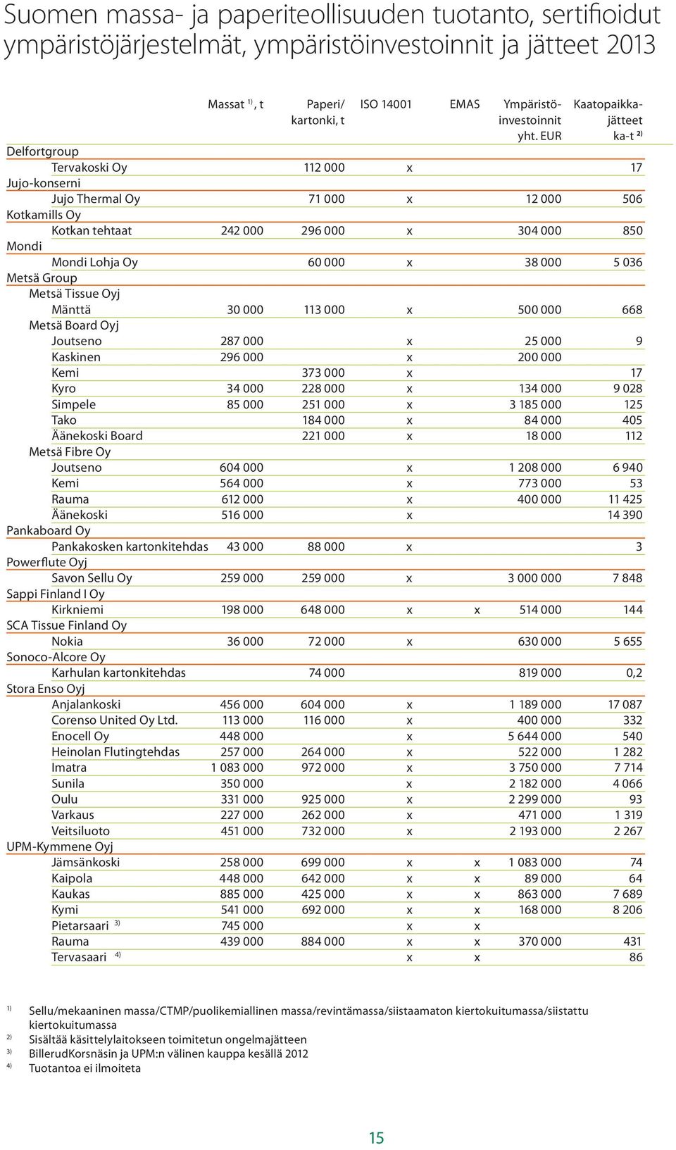EUR ka-t 2) Delfortgroup Tervakoski Oy 112 x 17 Jujo-konserni Jujo Thermal Oy 71 x 12 56 Kotkamills Oy Kotkan tehtaat 242 296 x 34 85 Mondi Mondi Lohja Oy 6 x 38 5 36 Metsä Group Metsä Tissue Oyj