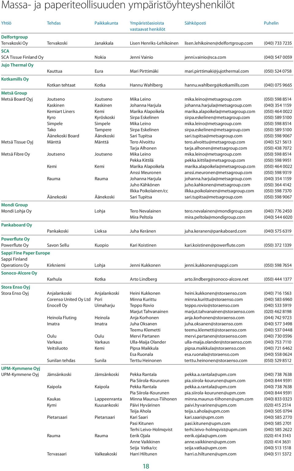 pirttimaki@jujothermal.com (5) 524 758 Kotkamills Oy Kotkan tehtaat Kotka Hannu Wahlberg hannu.wahlberg@kotkamills.com (4) 75 9665 Metsä Group Metsä Board Oyj Joutseno Joutseno Mika Leino mika.