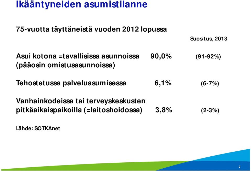 omistusasunnoissa) Tehostetussa palveluasumisessa 6,1% (6-7%) Vanhainkodeissa