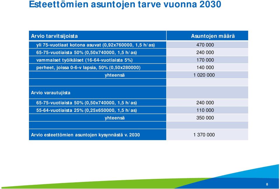 joissa 0-6-v lapsia, 50% (0,50x280000) 140 000 yhteensä 1 020 000 Arvio varautujista 65-75-vuotiaista 50% (0,50x740000, 1,5 h/as)