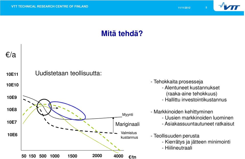 (raaka-aine tehokkuus) - Hallittu investointikustannus 10E8 10E7 10E6 Myynti Mariginaali Valmistus