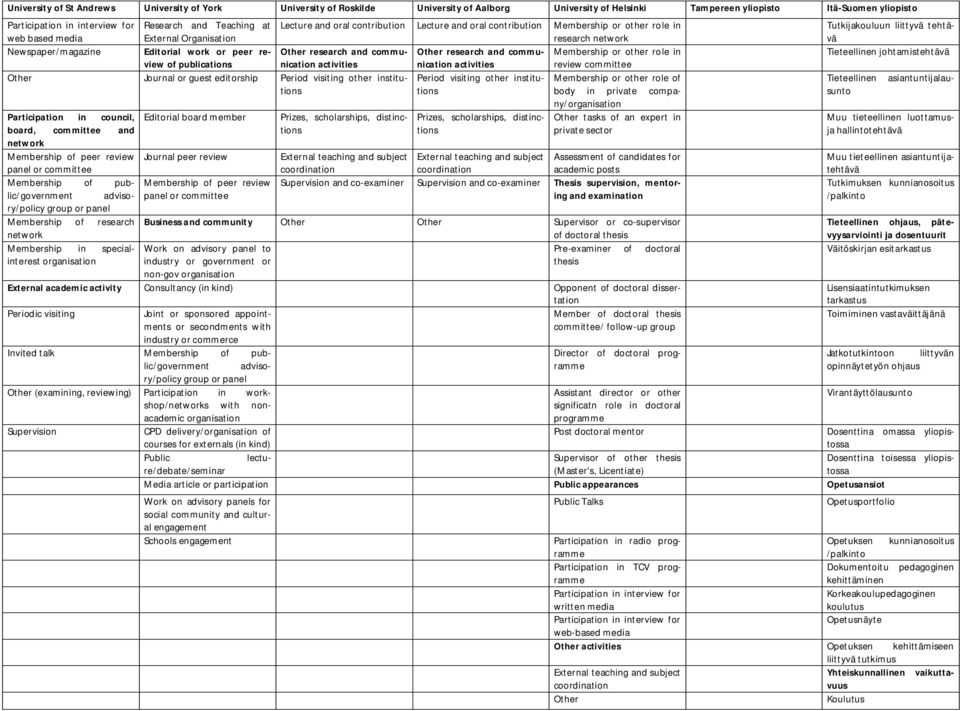research and commu- Other research and commu- Membership or other role in of publications nication activities nication activities review committee Other Journal or guest editorship Period visiting