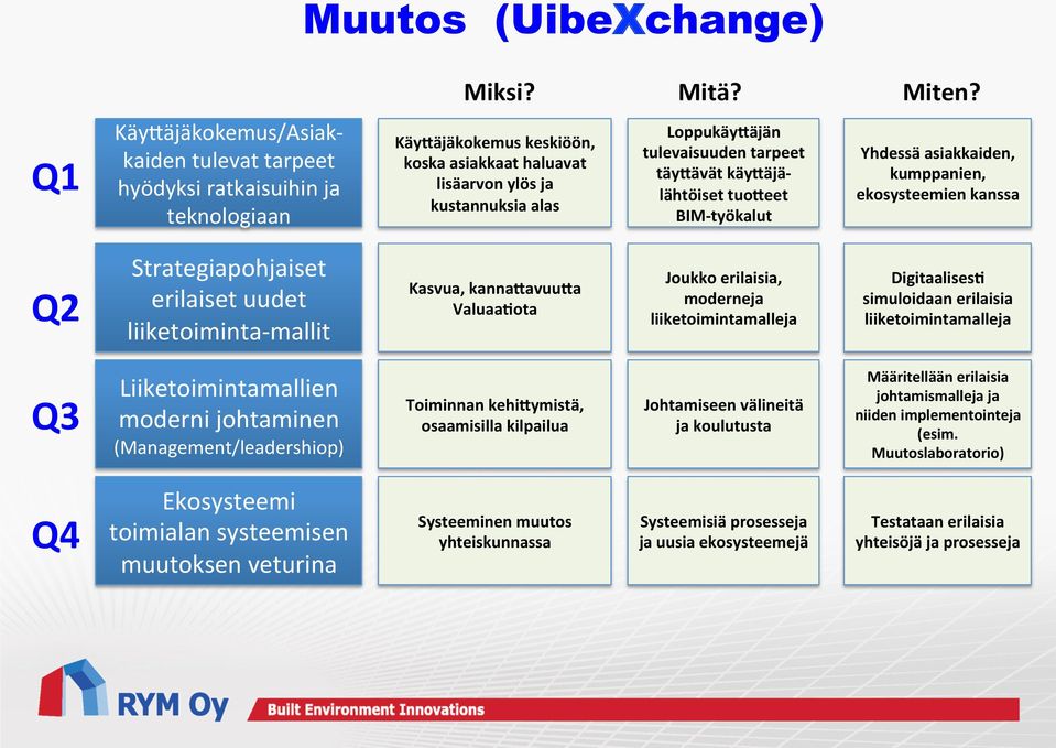 kumppanien, ekosysteemien kanssa Q2 Strategiapohjaiset erilaiset uudet liiketoimintamallit Kasvua, kanna*avuu*a Valuaa=ota Joukko erilaisia, moderneja liiketoimintamalleja Digitaalises= simuloidaan