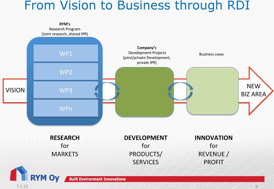 Development, private IPR) Business cases VISION WP3 WPn NEW BIZ AREA