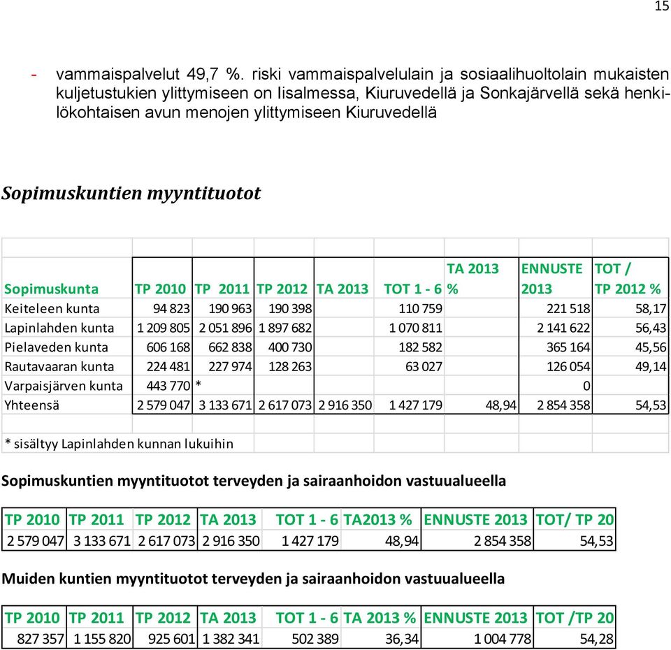 Sopimuskuntien myyntituotot Sopimuskunta TP 2010 TP 2011 TP 2012 TA TA TOT 1-6 % ENNUSTE TOT / TP 2012 % Keiteleen kunta 94 823 190 963 190 398 110 759 221 518 58,17 Lapinlahden kunta 1 209 805 2 051