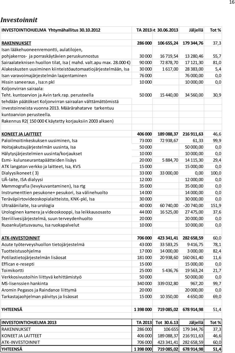 huollon tilat, Isa ( mahd. valt.apu max. 28.