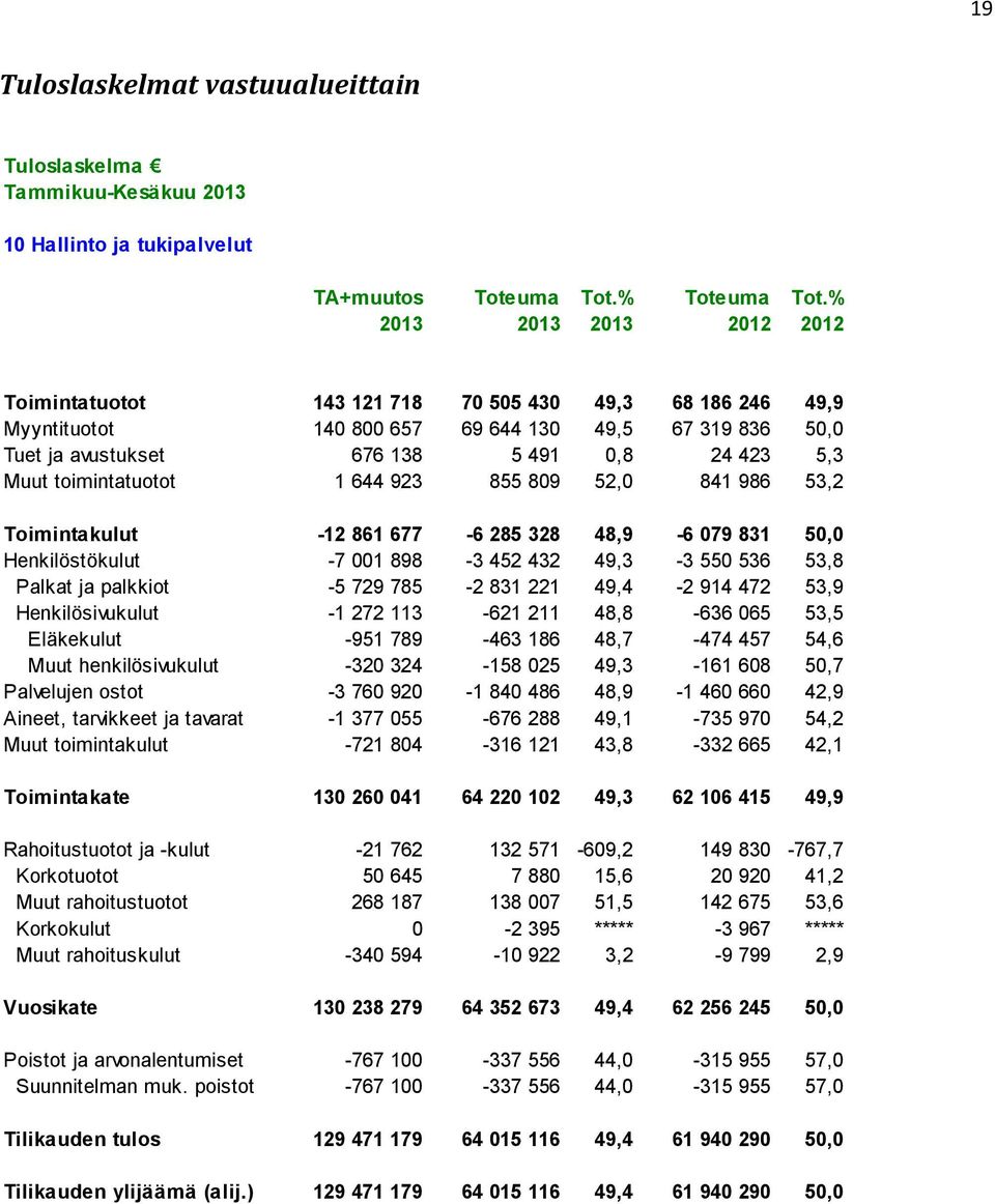 923 855 809 52,0 841 986 53,2 Toimintakulut -12 861 677-6 285 328 48,9-6 079 831 50,0 Henkilöstökulut -7 001 898-3 452 432 49,3-3 550 536 53,8 Palkat ja palkkiot -5 729 785-2 831 221 49,4-2 914 472