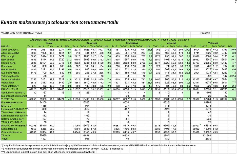 6. Iisalmi Kiuruvesi Sonkajärvi Vieremä Yhteensä PALVELU Ta13 1-6/13 Tot% 1-6/12 M% Ta13 1-6/13 Tot% 1-6/12 M% Ta13 1-6/13 Tot% 1-6/12 M% Ta13 1-6/13 Tot% 1-6/12M% Ta13 1-6/13 Tot% 1-6/12 M%