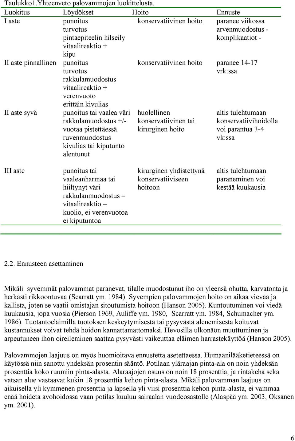 vitaalireaktio + verenvuoto erittäin kivulias punoitus tai vaalea väri rakkulamuodostus +/- vuotaa pistettäessä ruvenmuodostus kivulias tai kiputunto alentunut paranee viikossa arvenmuodostus -