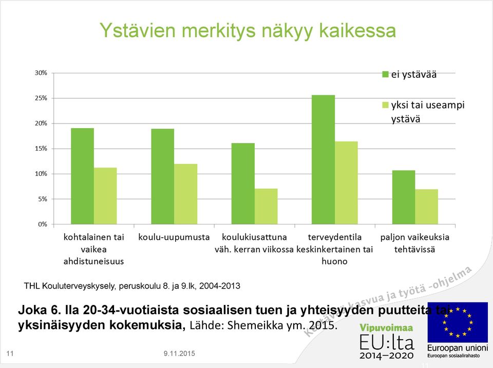 lla 20-34-vuotiaista sosiaalisen tuen ja yhteisyyden