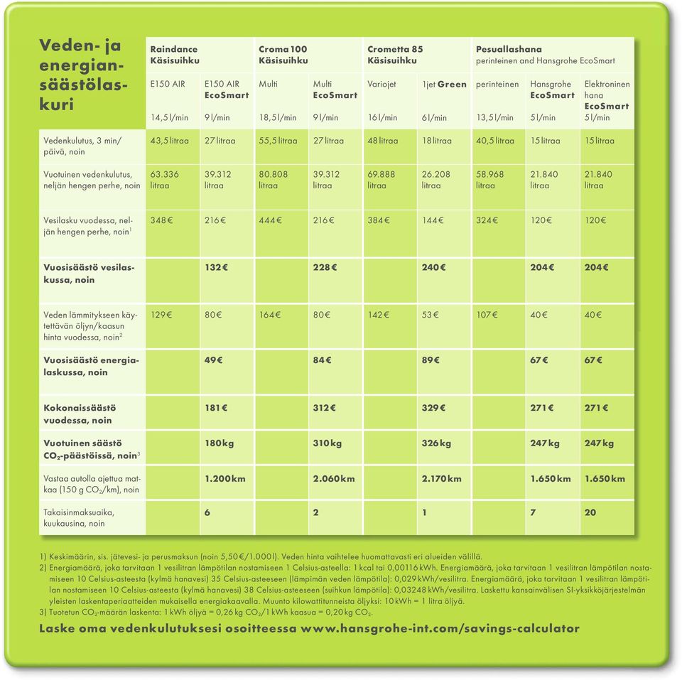 litraa 27 litraa 55,5 litraa 27 litraa 48 litraa 18 litraa 40,5 litraa 15 litraa 15 litraa Vuotuinen vedenkulutus, neljän hengen perhe, noin 63.336 litraa 39.312 litraa 80.808 litraa 39.312 litraa 69.