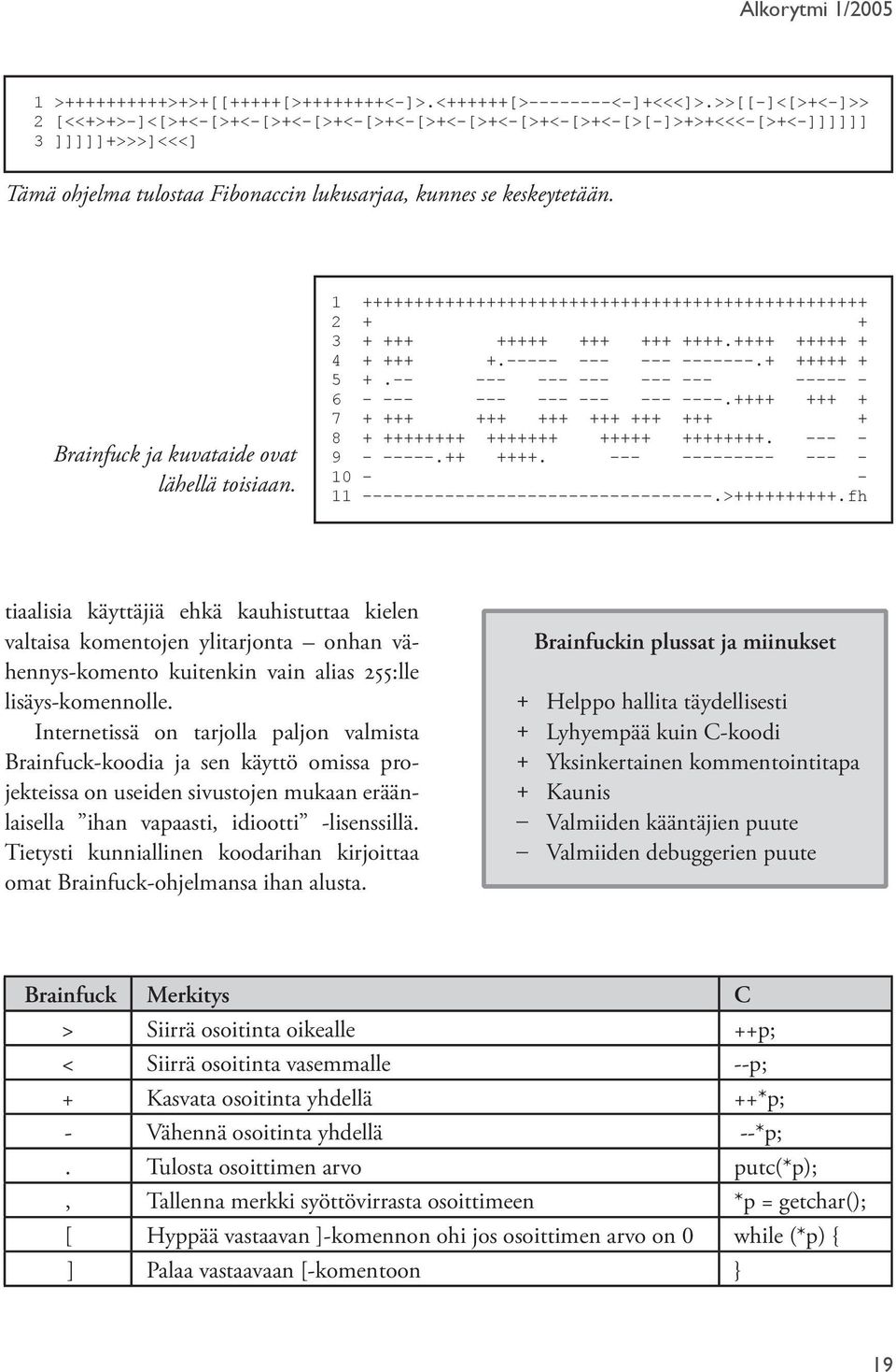 Brainfuck ja kuvataide ovat lähellä toisiaan. 1 +++++++++++++++++++++++++++++++++++++++++++++++++ 2 + + 3 + +++ +++++ +++ +++ ++++.++++ +++++ + 4 + +++ +.----- --- --- -------.+ +++++ + 5 +.