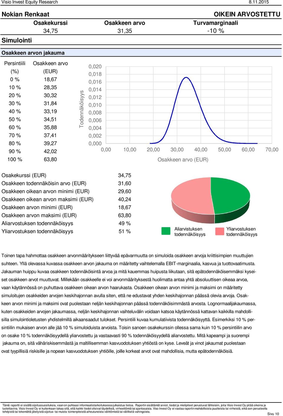 oikean arvon maksimi (EUR) 4,24 Osakkeen arvon minimi (EUR) 18,67 Osakkeen arvon maksimi (EUR) 63,8 Aliarvostuksen todennäköisyys 49 % Yliarvostuksen todennäköisyys 51 % Aliarvistuksen todennäköisyys