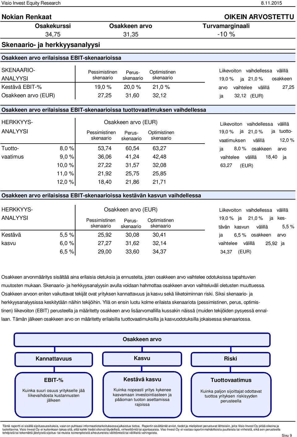 vaihdellessa HERKKYYS- Osakkeen arvo (EUR) Tuotto- 8, % 53,74 6,54 63,27 ja 8, % osakkeen arvo vaatimus 9, % 36,6 41,24 42,48 vaihtelee välillä 18,4 ja 1, % 27,22 31,57 32,8 63,27 11, % 21,92 25,75