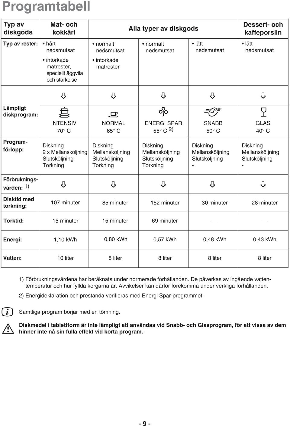 Mellansköljning Slutsköljning Torkning Diskning Mellansköljning Slutsköljning Torkning Diskning Mellansköljning Slutsköljning Torkning Diskning Mellansköljning Slutsköljning - Diskning