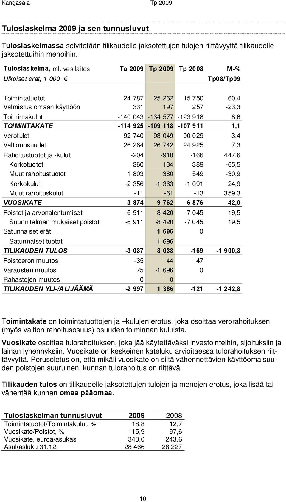 TOIMINTAKATE -114 925-109 118-107 911 1,1 Verotulot 92 740 93 049 90 029 3,4 Valtionosuudet 26 264 26 742 24 925 7,3 Rahoitustuotot ja -kulut -204-910 -166 447,6 Korkotuotot 360 134 389-65,5 Muut