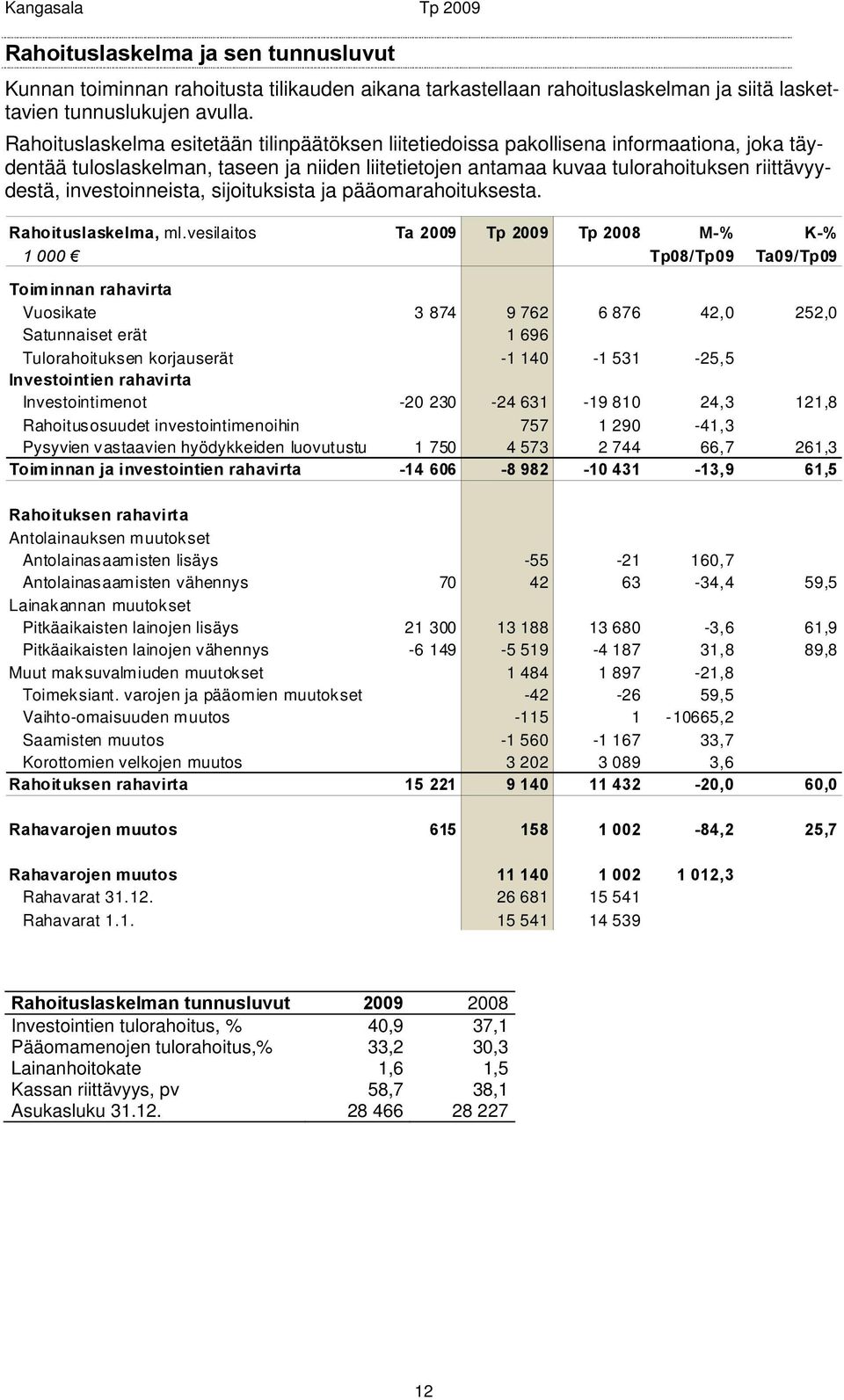 investoinneista, sijoituksista ja pääomarahoituksesta. Rahoituslaskelma, ml.