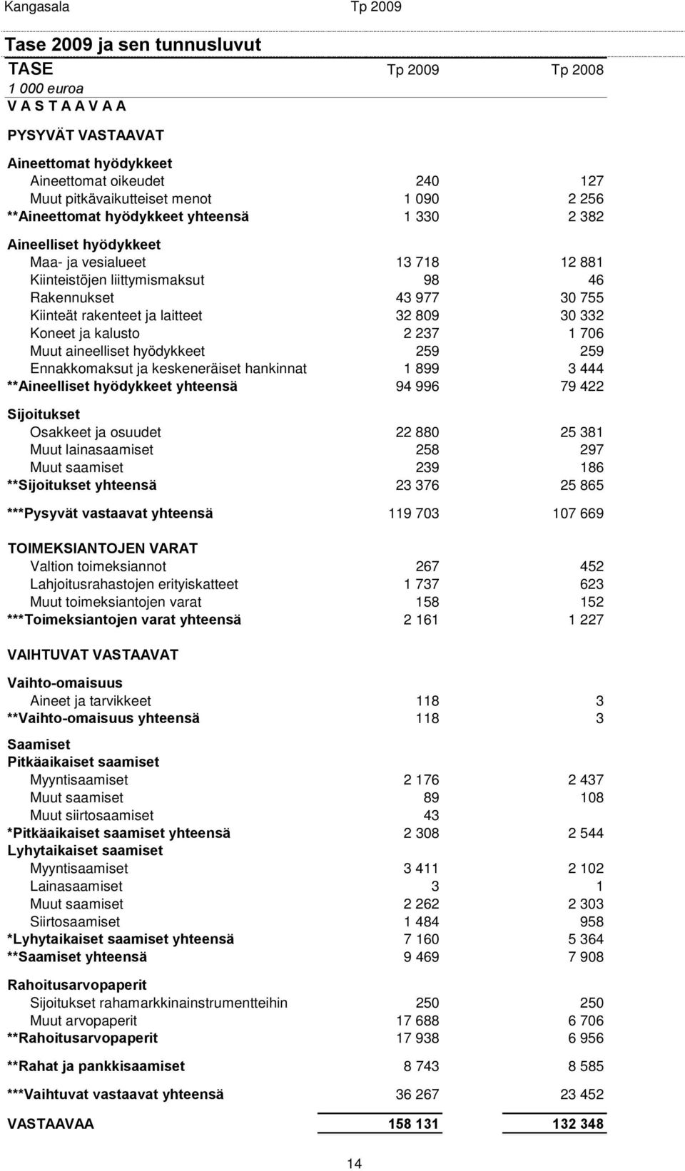 809 30 332 Koneet ja kalusto 2 237 1 706 Muut aineelliset hyödykkeet 259 259 Ennakkomaksut ja keskeneräiset hankinnat 1 899 3 444 **Aineelliset hyödykkeet yhteensä 94 996 79 422 Sijoitukset Osakkeet