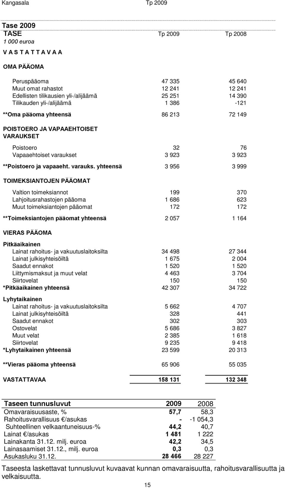 t 3 923 3 923 **Poistoero ja vapaaeht. varauks.